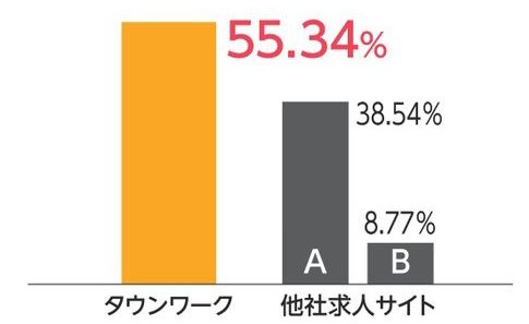 タウンワーク　他社比較