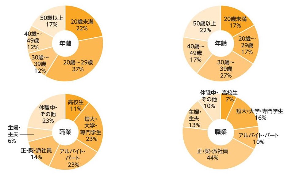 タウンワーク　年齢　雇用別