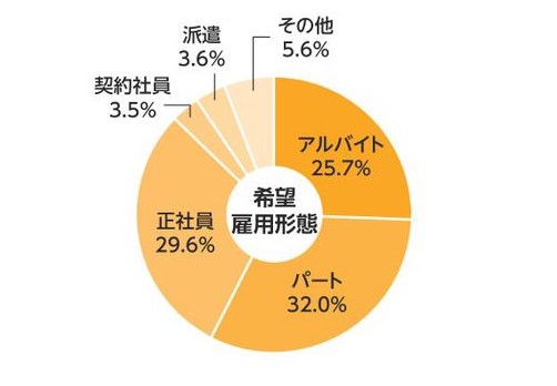 タウンワーク 雇用形態