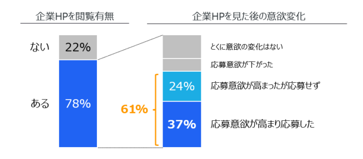 採用HP閲覧後志望動機アップ