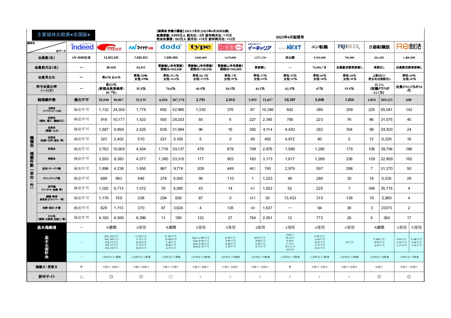 2023年4月末分求人広告主要媒体比較表を更新しました。