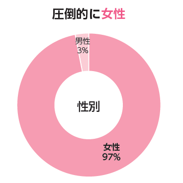 とらばーゆ女性比率