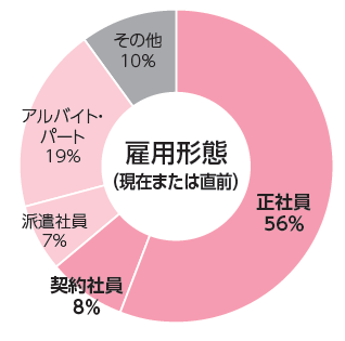 とらばーゆ雇用形態