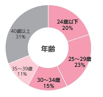 とらばーゆ年齢比率