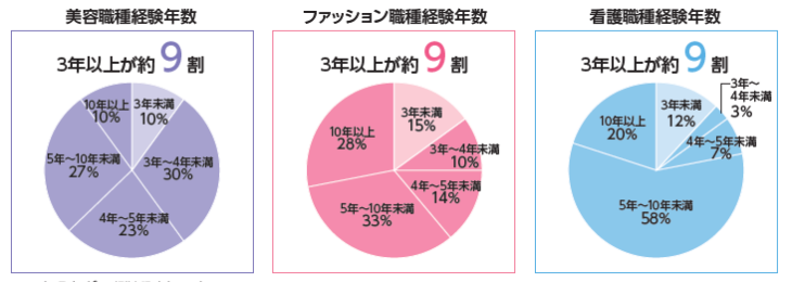 とらばーゆ経験職種3年以上