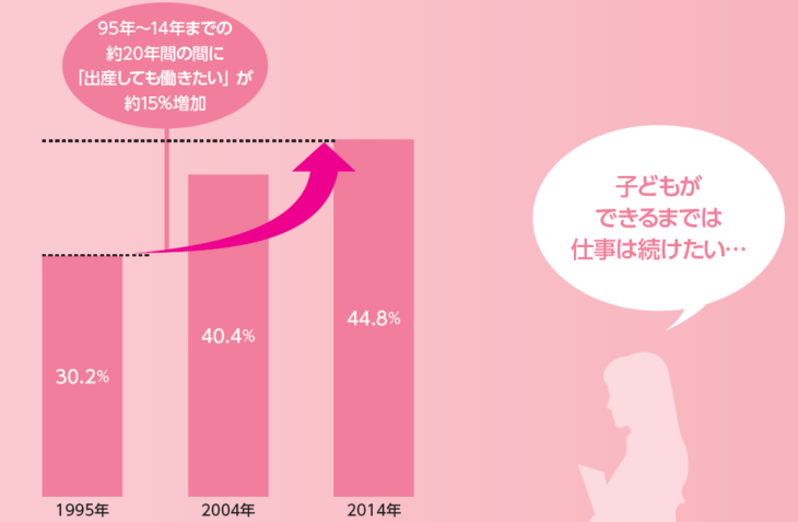 女性の働き方の変化