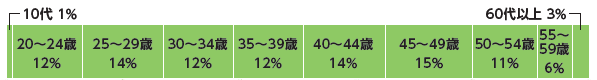 はたらいく年齢属性