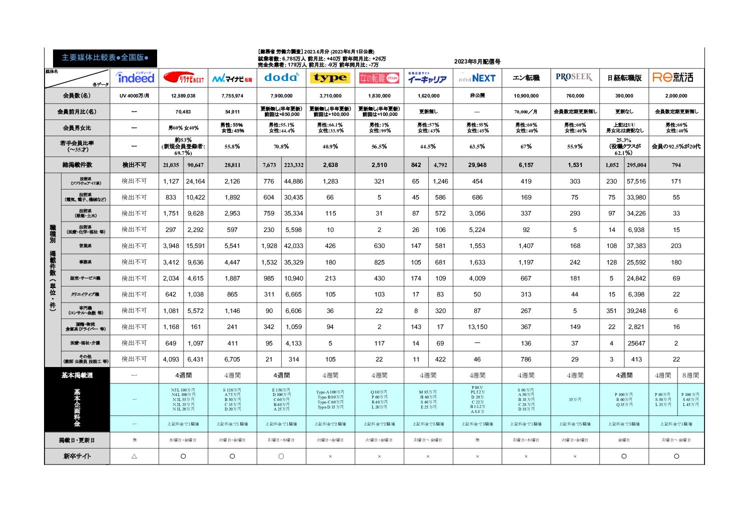 2023年7月末分求人広告主要媒体比較表を更新しました。