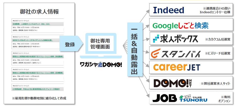 ワガシャde DOMO求人管理