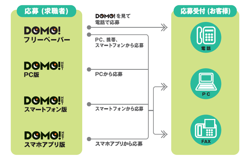 DOMOは電話・PC・FAXでの応募受付