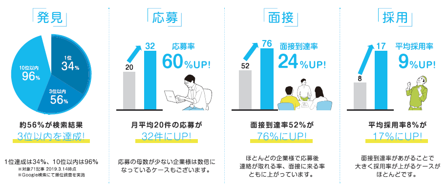 マイベストジョブの種