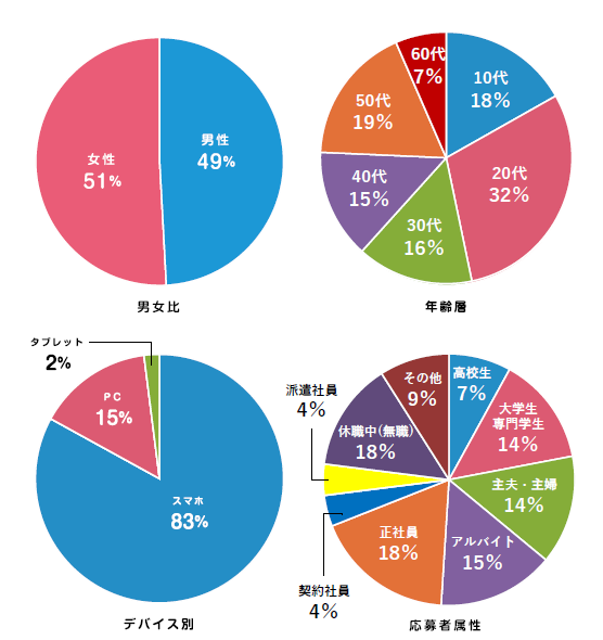 マイベストジョブ応募者属性