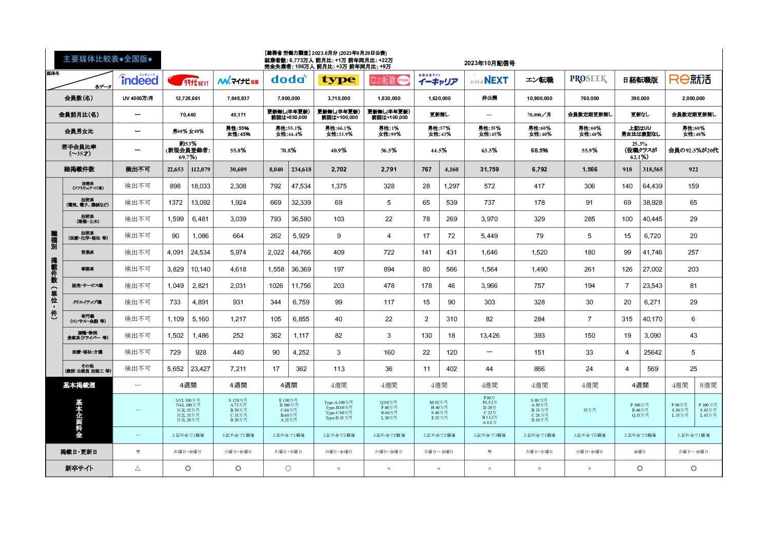 2023年9月末分求人広告主要媒体比較表を更新しました。