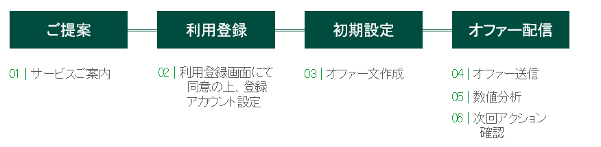 ヤギオファーご利用の流れ