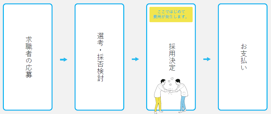 マイベストジョブ掲載から採用までの流れ