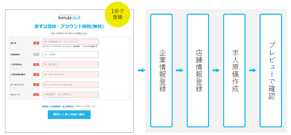 マイベストジョブ登録から掲載開始までの流れ