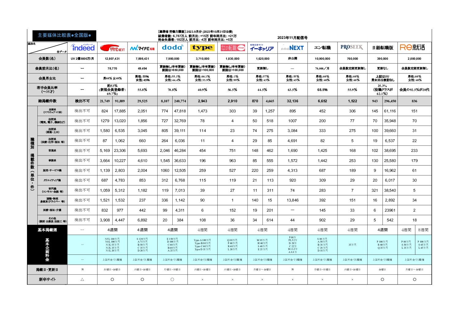 2023年10月末分求人広告主要媒体比較表を更新しました。