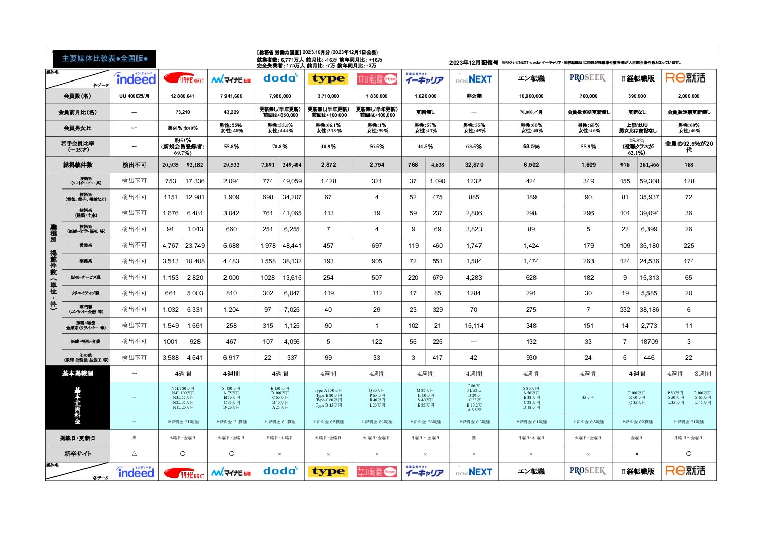 2023年11月末分求人広告主要媒体比較表を更新しました。