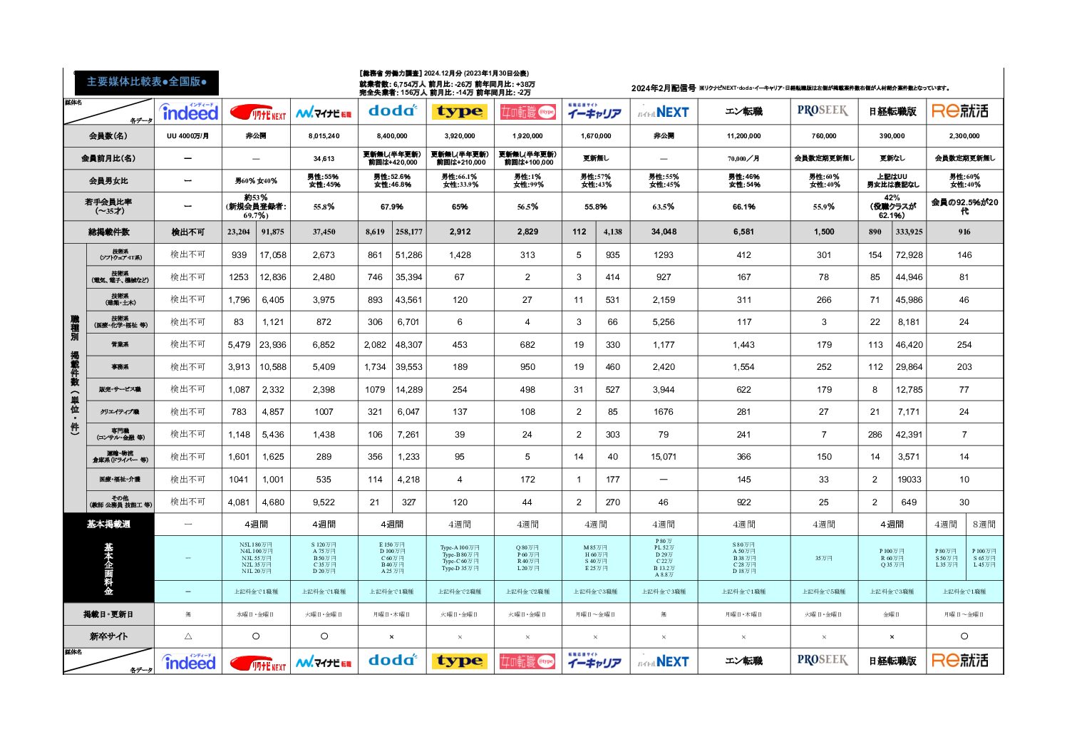 2024年1月末分求人広告主要媒体比較表を更新しました。