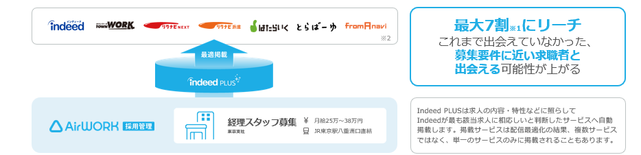 indeedplus連携先
