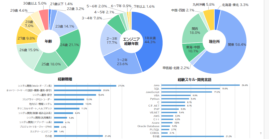 Re就活テックユーザー属性