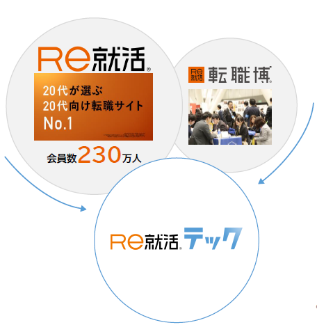 Re就活テック