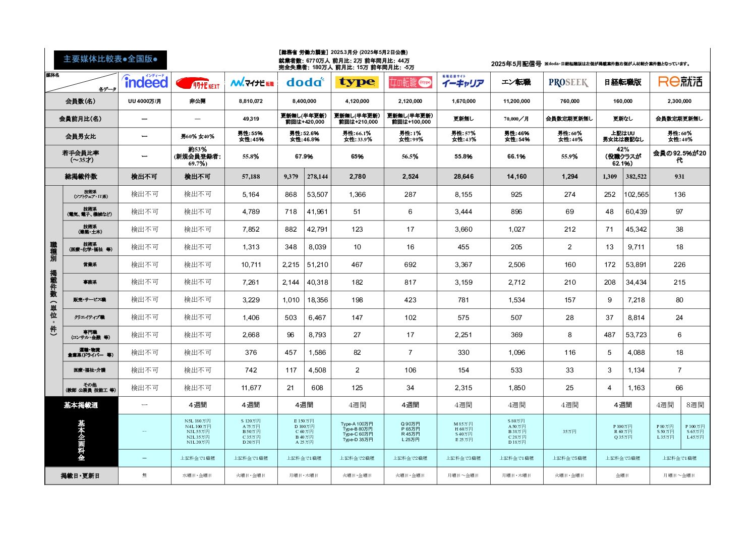2025年4月末分求人広告主要媒体比較表を更新しました。