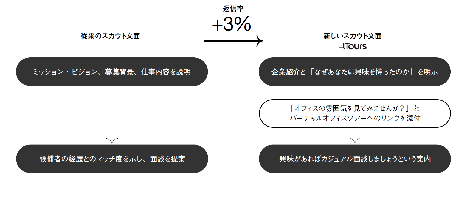 スカウト返信改善