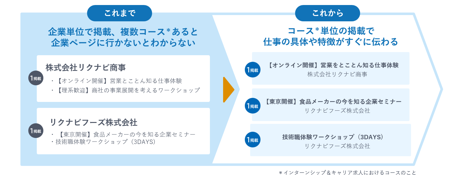 リクナビこれから