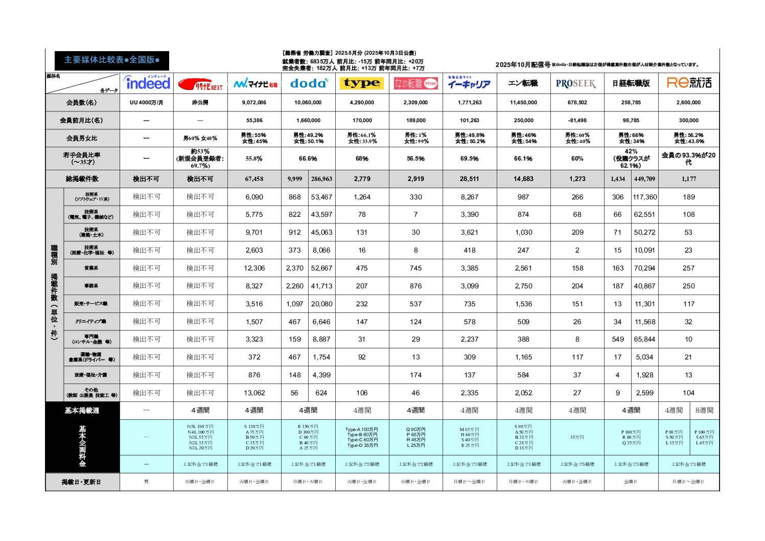 2025年9月末分求人広告主要媒体比較表を更新しました。