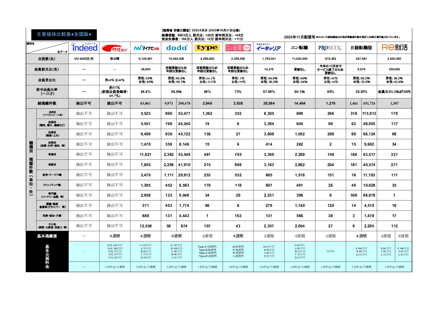 2025年10月末分求人広告主要媒体比較表を更新しました。