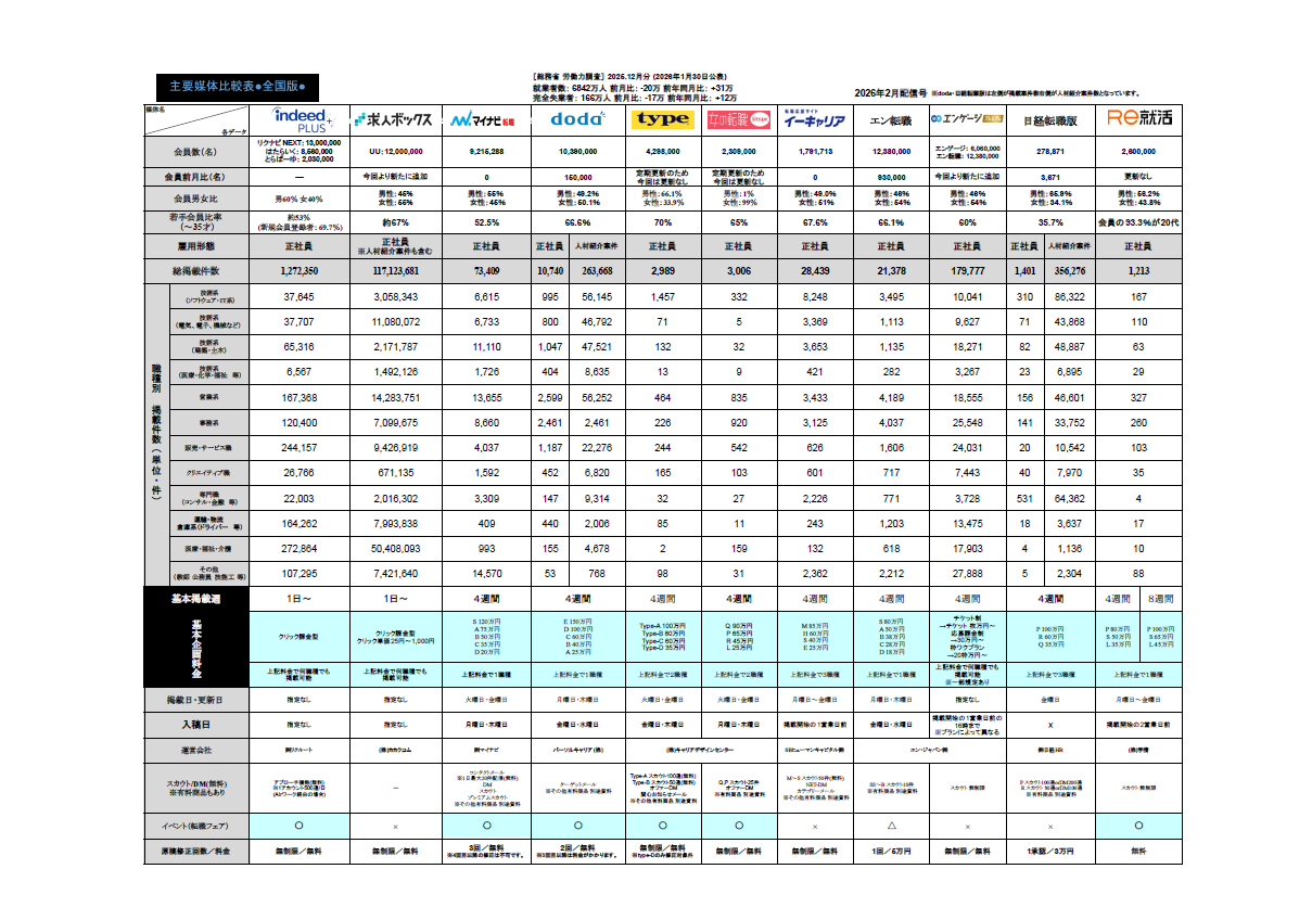 2026年1月末分求人広告主要媒体比較表を更新しました。