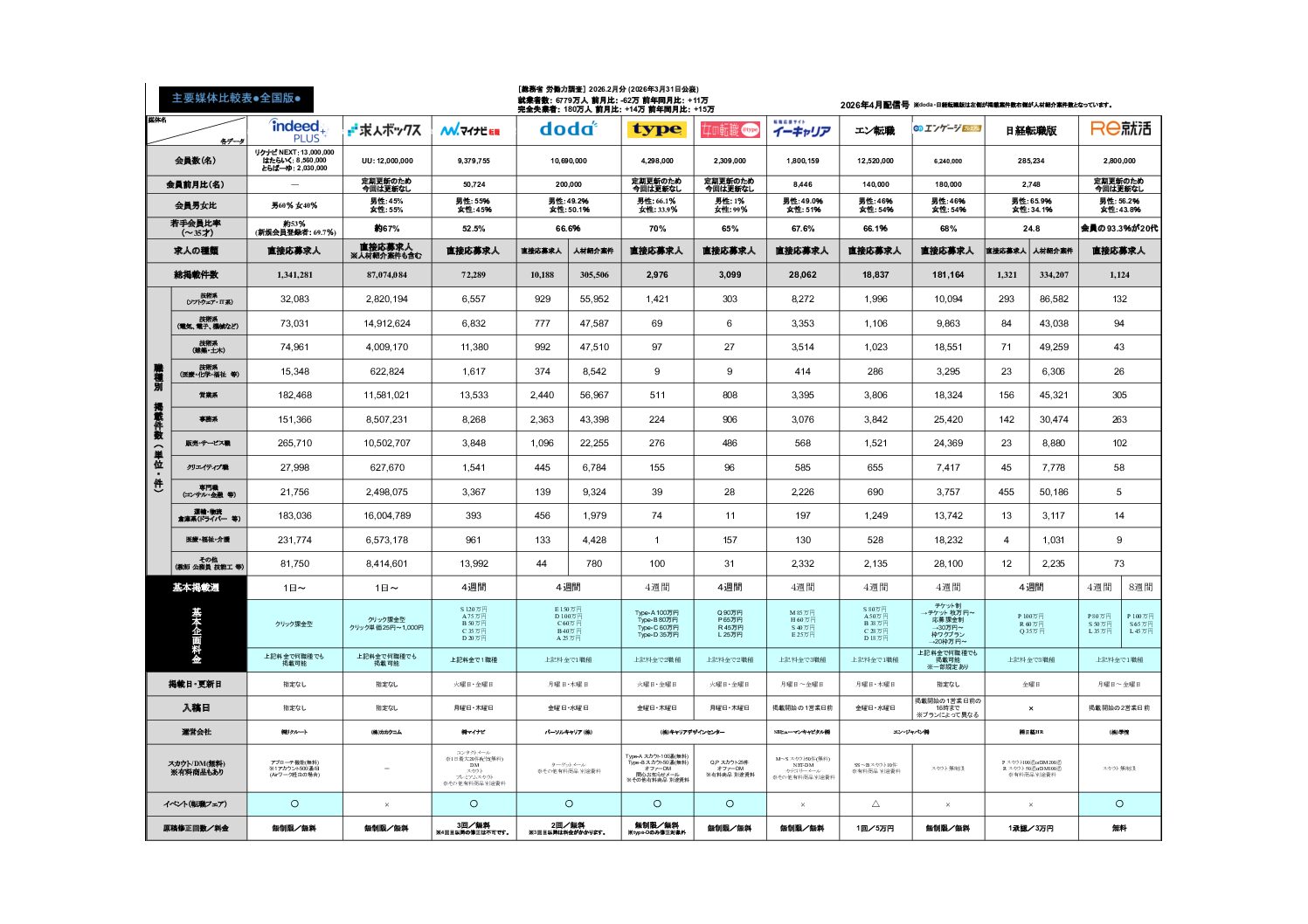 2026年3月末更新版求人広告主要媒体比較表を更新しました。