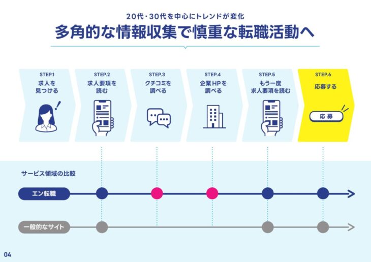 多角的な情報収集で慎重な転職活動へ
