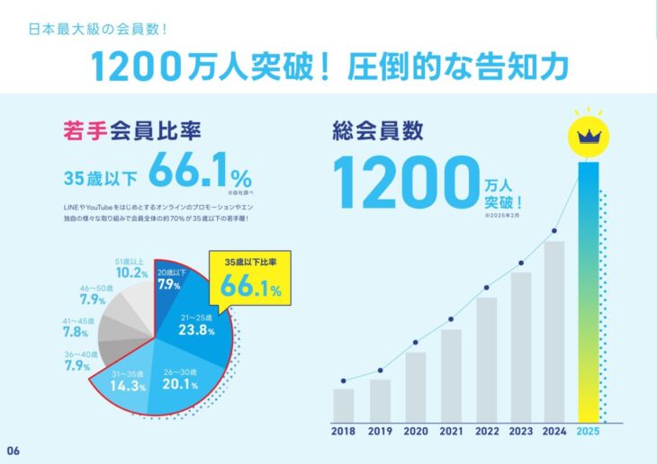 エン転職会員数