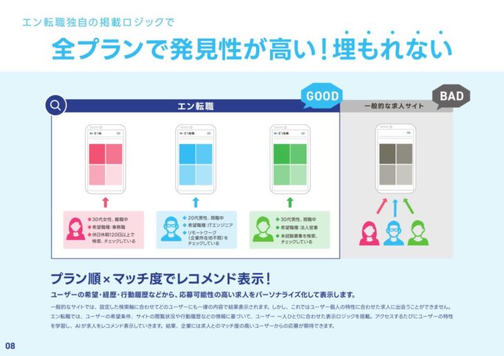 プラン順×マッチ度でレコメンド表示