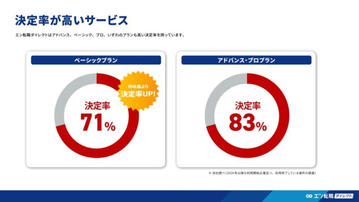 決定率が高いサービス