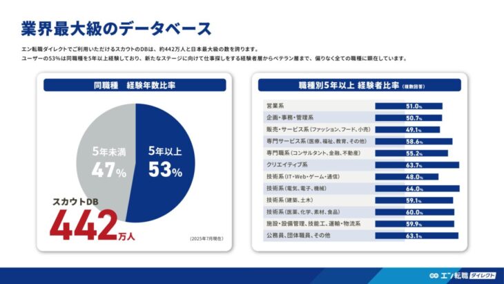 業界最大級のデータベース