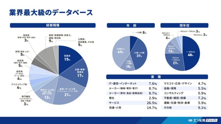 エン転職ダイレクトは業界最大級のデータベース
