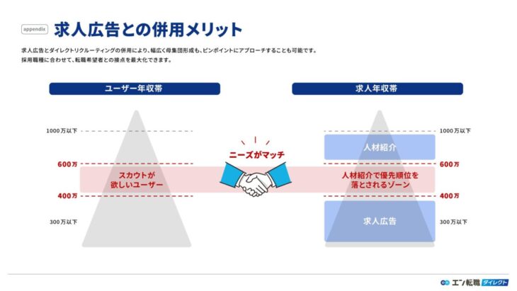 求人広告との併用メリット」― ユーザー年収帯(300万〜1000万以下)と求人年収帯の対応図