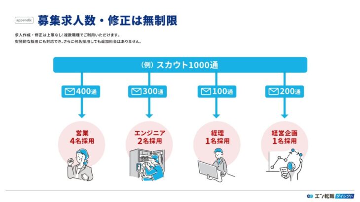 募集求人数・修正は無制限