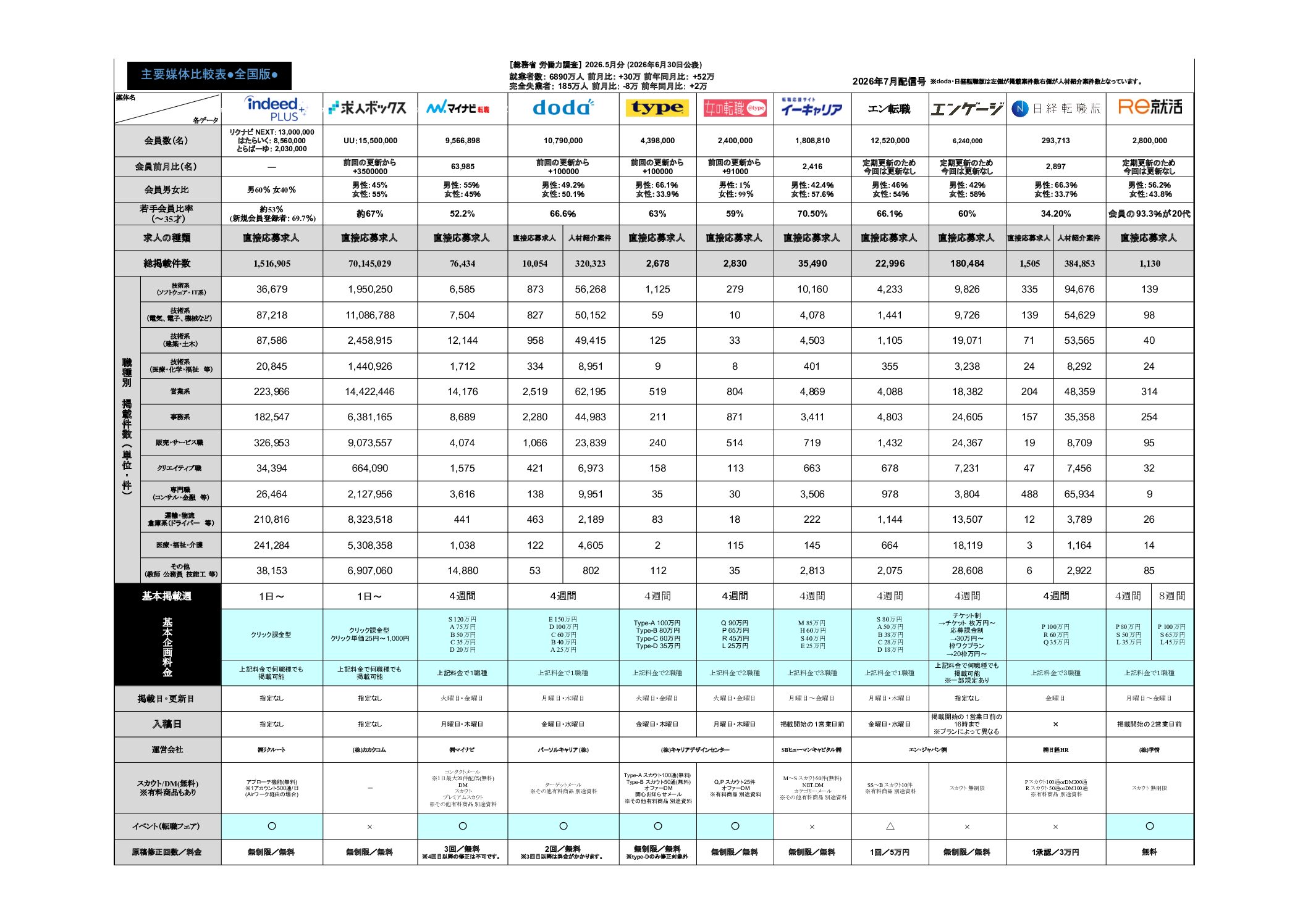 2026年6月末更新版求人広告主要媒体比較表を更新しました。