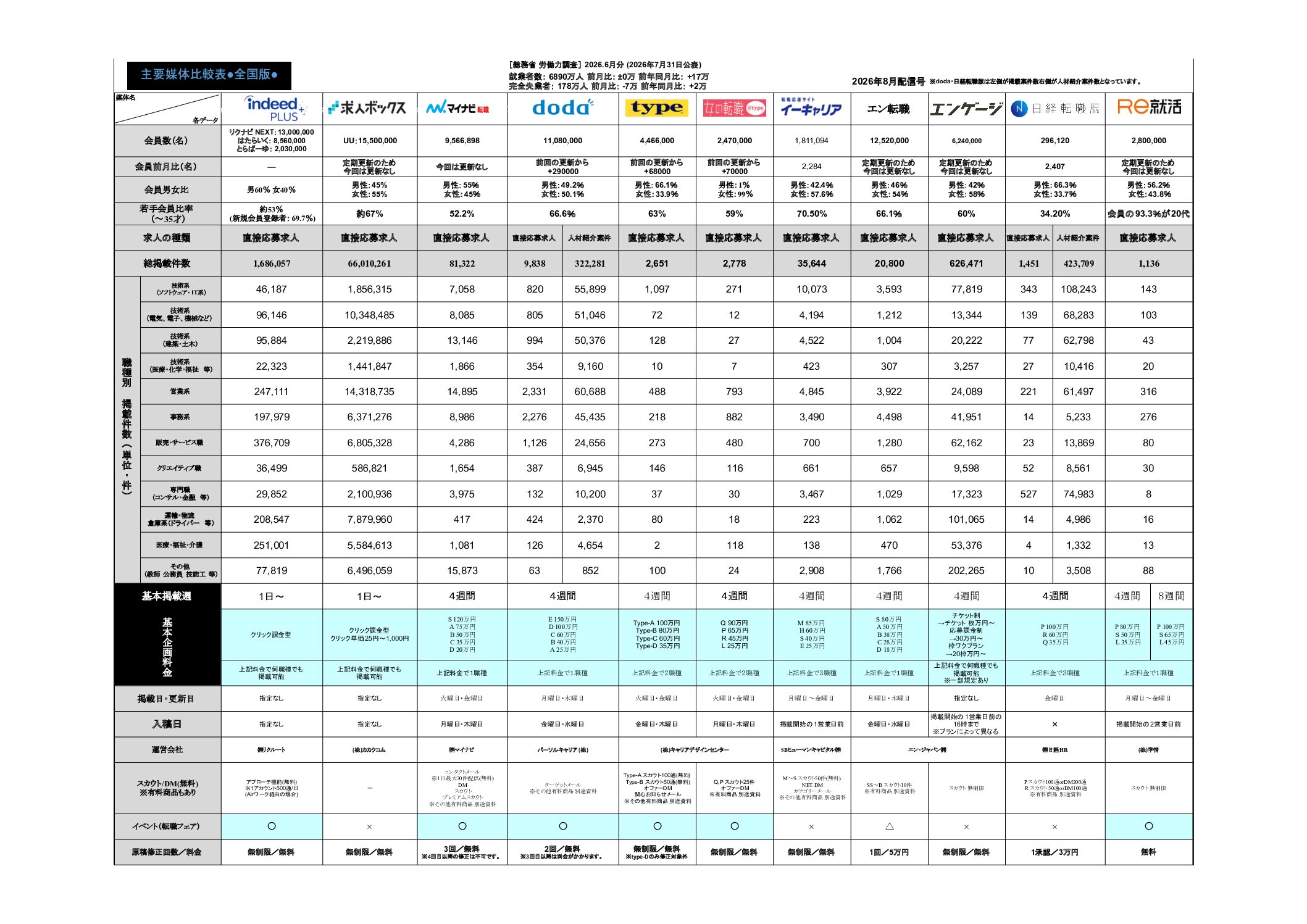 2026年7月末更新版求人広告主要媒体比較表を更新しました。