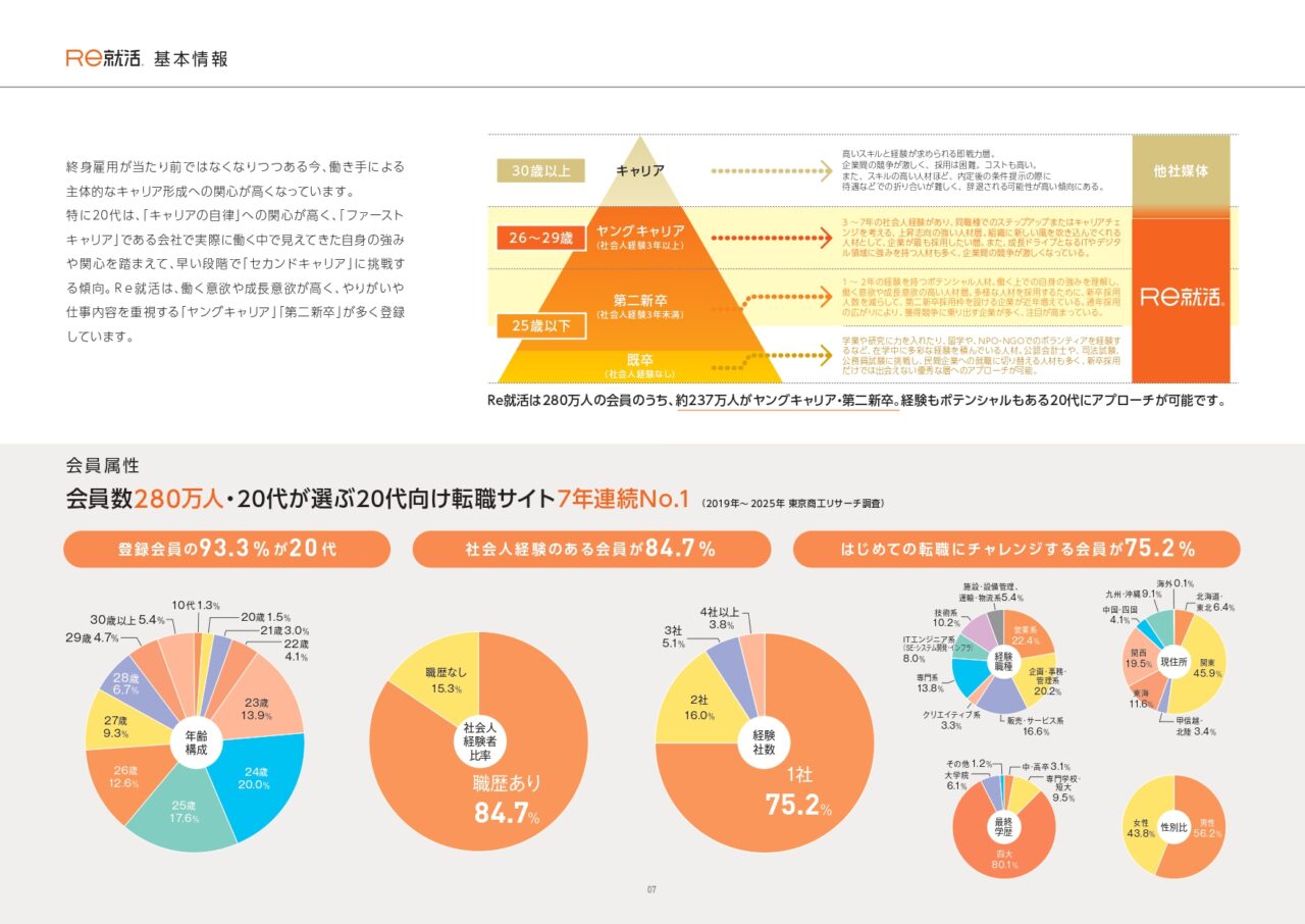 Re就活会員の年齢構成・会員属性(会員数280万人・93.3%が20代)
