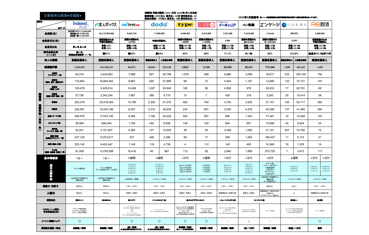 2026年8月末更新版求人広告主要媒体比較表を更新しました。