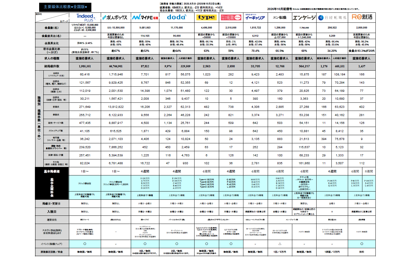 2026年9月末更新版求人広告主要媒体比較表を更新しました。